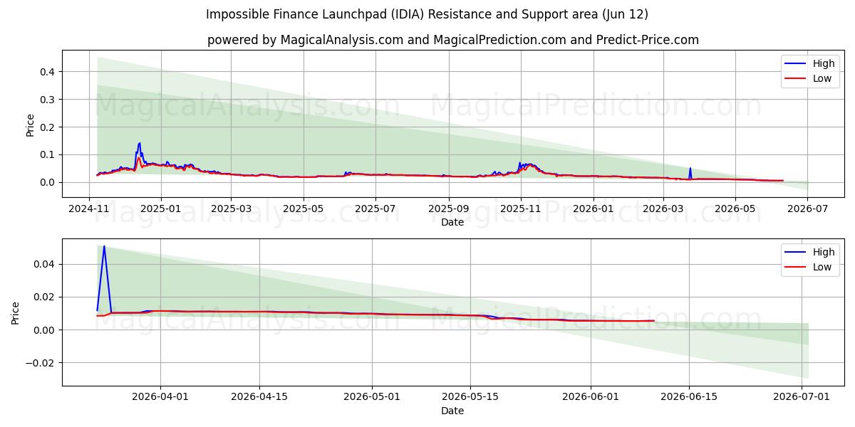  Impossible Finance Launchpad (IDIA) Support and Resistance area (28 May) 