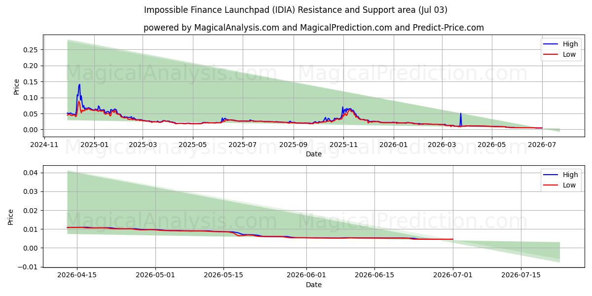  لانچ پد مالی غیرممکن (IDIA) Support and Resistance area (02 Jul) 
