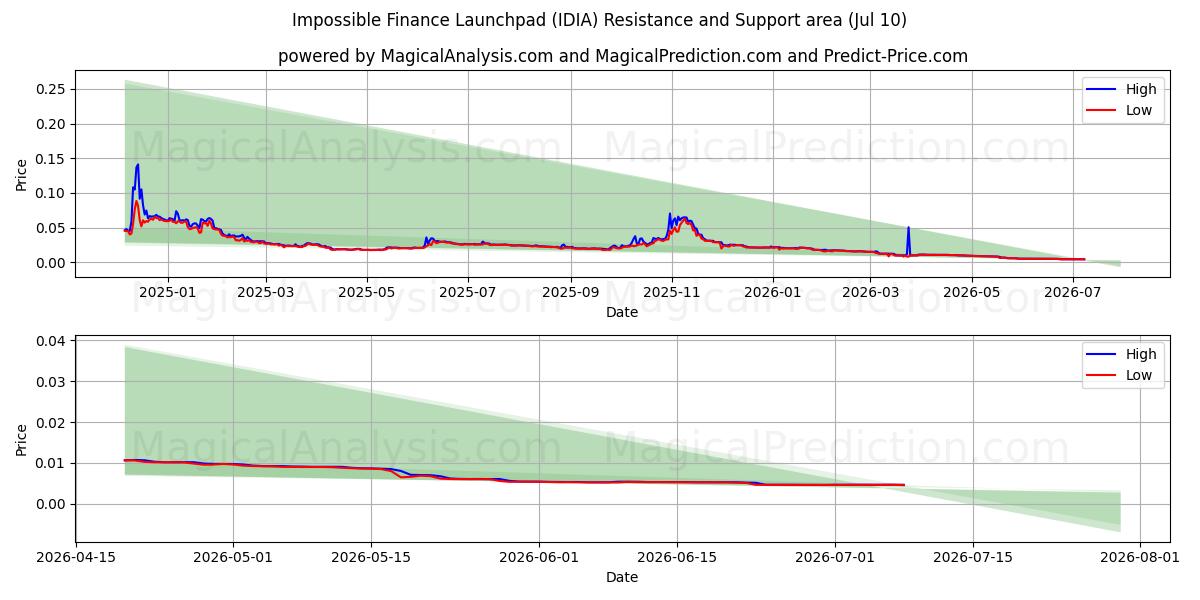  Impossible Finance Launchpad (IDIA) Support and Resistance area (09 Jul) 