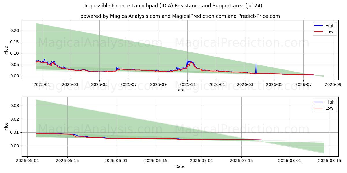  Barre de lancement Impossible Finance (IDIA) Support and Resistance area (23 Jul) 