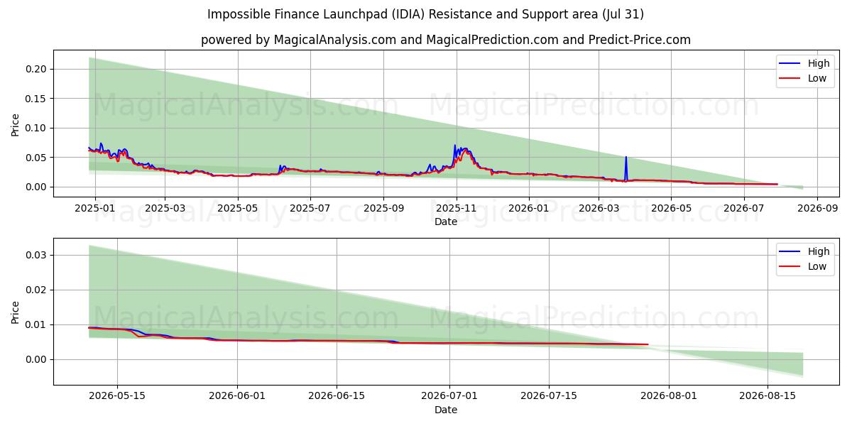  Impossible Finance Launchpad (IDIA) Support and Resistance area (30 Jul) 