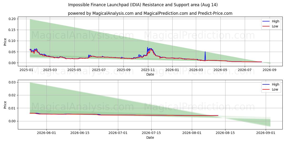  Impossible Finance Launchpad (IDIA) Support and Resistance area (13 Aug) 