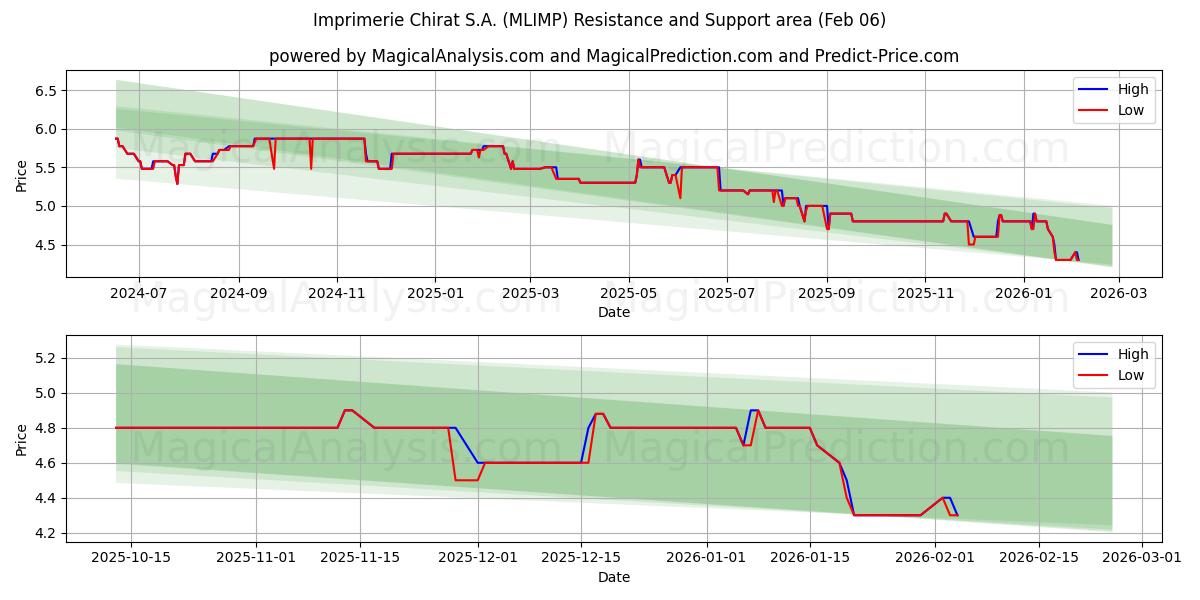  Imprimerie Chirat S.A. (MLIMP) Support and Resistance area (05 Feb) 