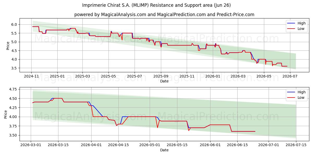  Imprimerie Chirat S.A. (MLIMP) Support and Resistance area (25 Jun) 