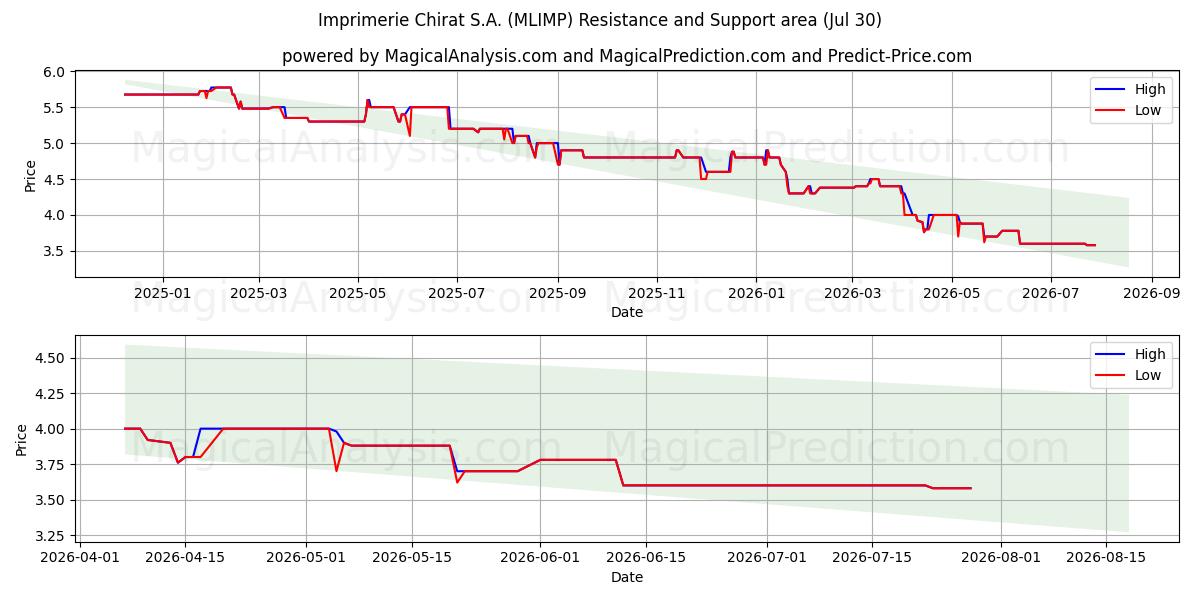  Imprimerie Chirat S.A. (MLIMP) Support and Resistance area (29 Jul) 