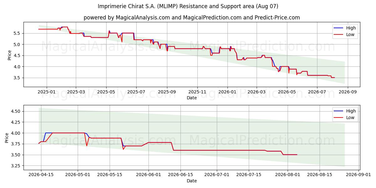  Imprimerie Chirat S.A. (MLIMP) Support and Resistance area (06 Aug) 
