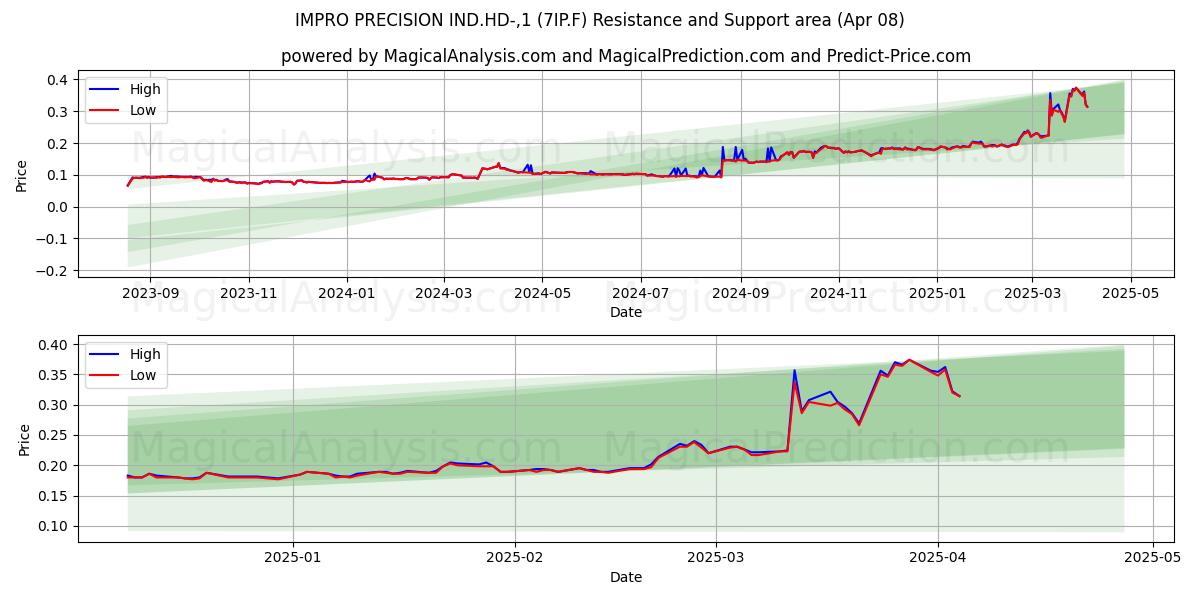  IMPRO PRECISION IND.HD-,1 (7IP.F) Support and Resistance area (08 Apr) 