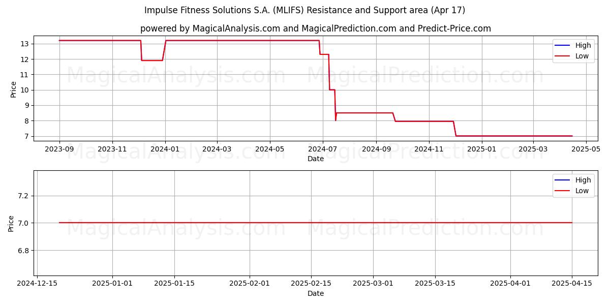  Impulse Fitness Solutions S.A. (MLIFS) Support and Resistance area (17 Apr) 