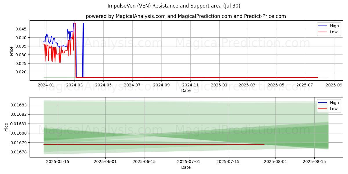  ImpulsVen (VEN) Support and Resistance area (29 Jul) 