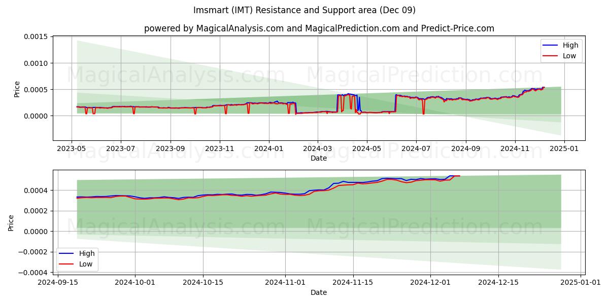  Älykäs (IMT) Support and Resistance area (09 Dec) 