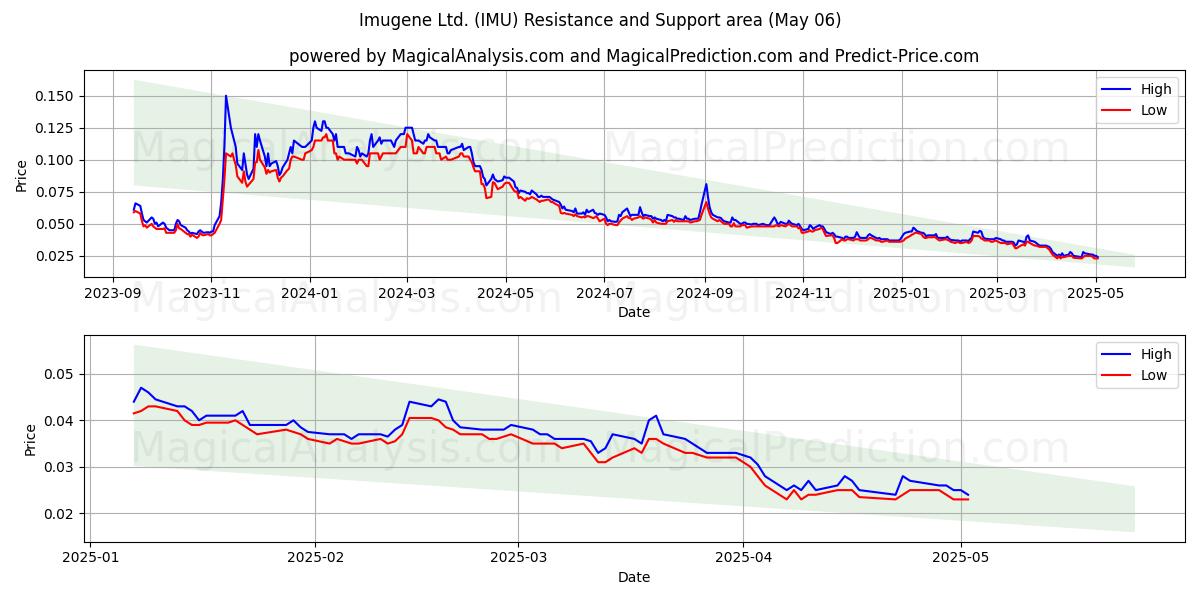 Imugene Ltd. (IMU) Support and Resistance area (06 May) Imugene Ltd. (IMU) Support and Resistance area (06 May)