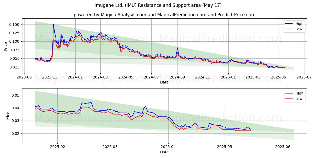  Imugene Ltd. (IMU) Support and Resistance area (17 May) 
