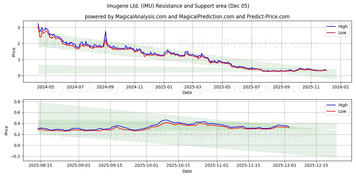  Imugene Ltd. (IMU) Support and Resistance area (04 Dec) 