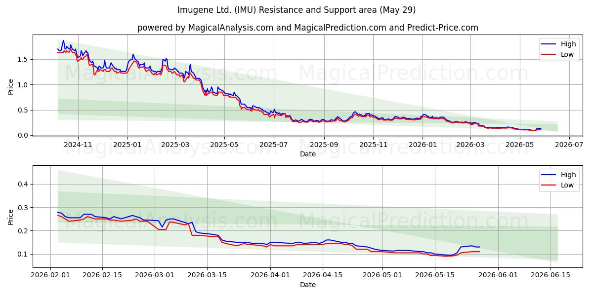  Imugene Ltd. (IMU) Support and Resistance area (28 May) 