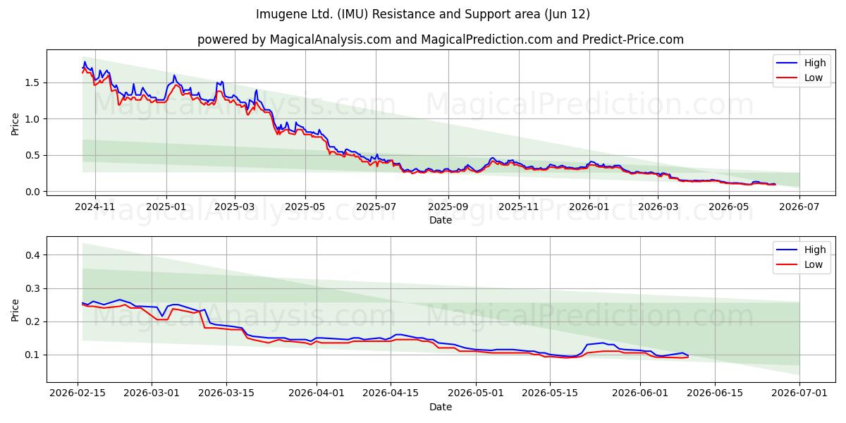  Imugene Ltd. (IMU) Support and Resistance area (11 Jun) 