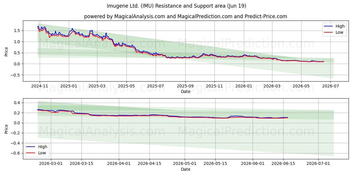 Imugene Ltd. (IMU) Support and Resistance area (18 Jun) 