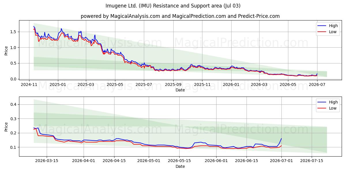  Imugene Ltd. (IMU) Support and Resistance area (02 Jul) 