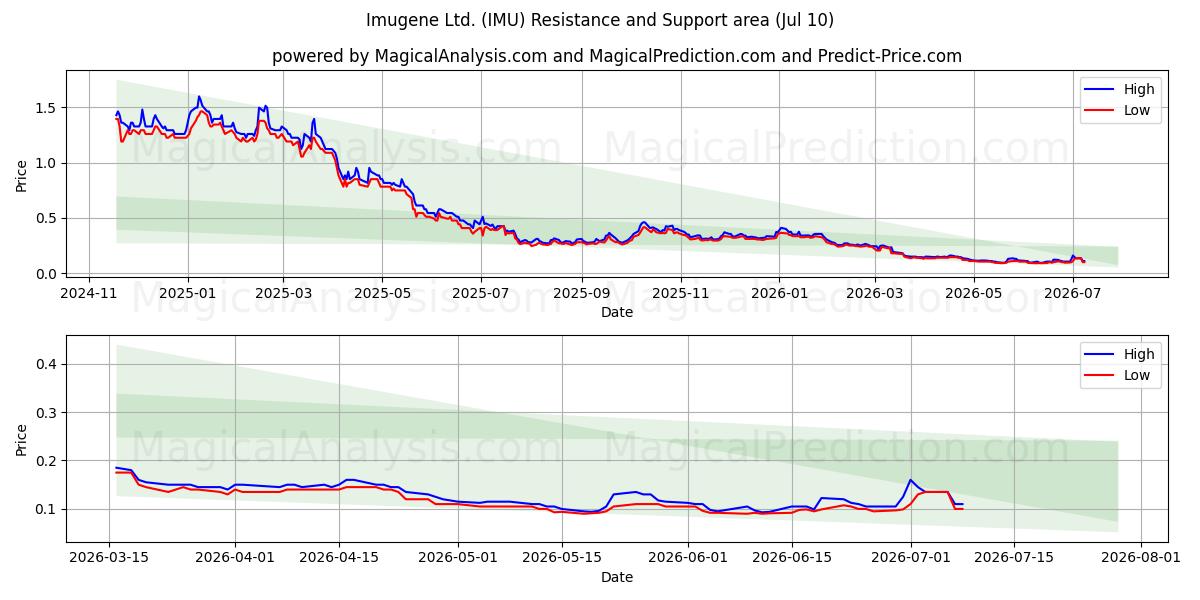  Imugene Ltd. (IMU) Support and Resistance area (09 Jul) 