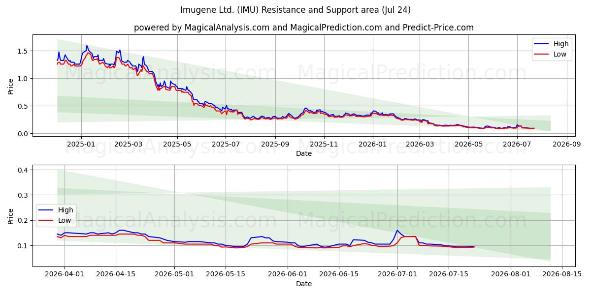  Imugene Ltd. (IMU) Support and Resistance area (23 Jul) 