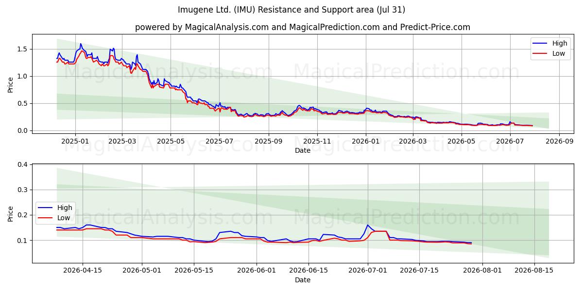  Imugene Ltd. (IMU) Support and Resistance area (30 Jul) 