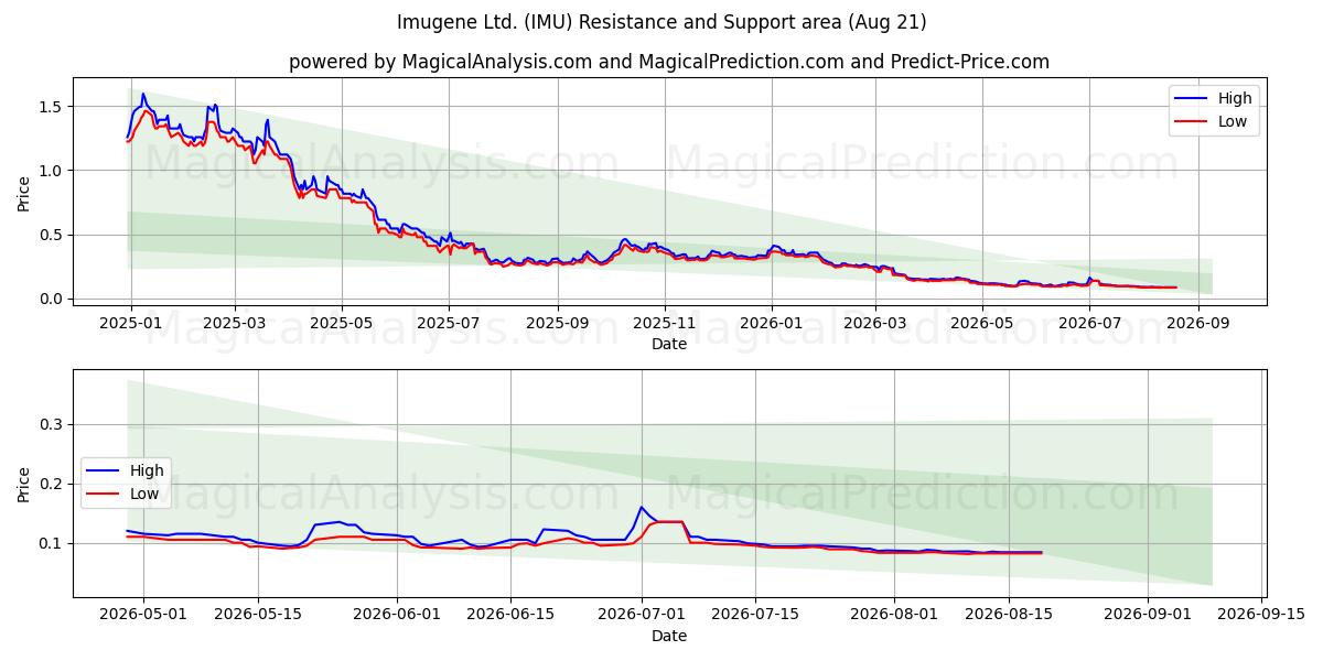  Imugene Ltd. (IMU) Support and Resistance area (20 Aug) 