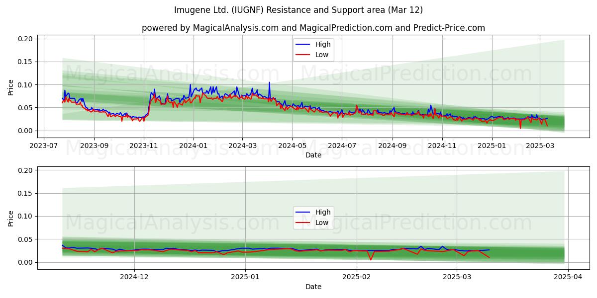  Imugene Ltd. (IUGNF) Support and Resistance area (14 Mar) 