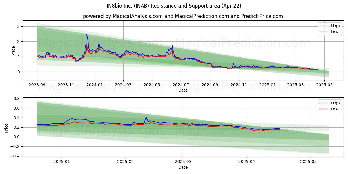  IN8bio Inc. (INAB) Support and Resistance area (22 Apr) 
