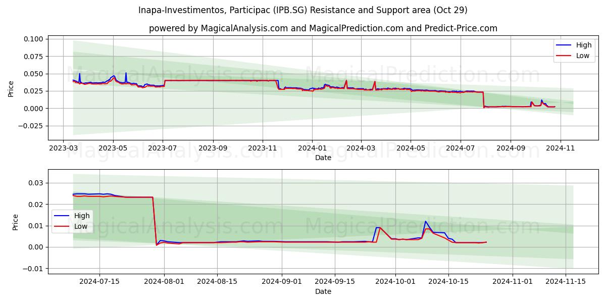  Inapa-Investimentos, Participac (IPB.SG) Support and Resistance area (29 Oct) 
