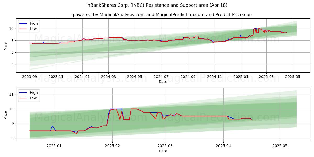  InBankShares Corp. (INBC) Support and Resistance area (18 Apr) 