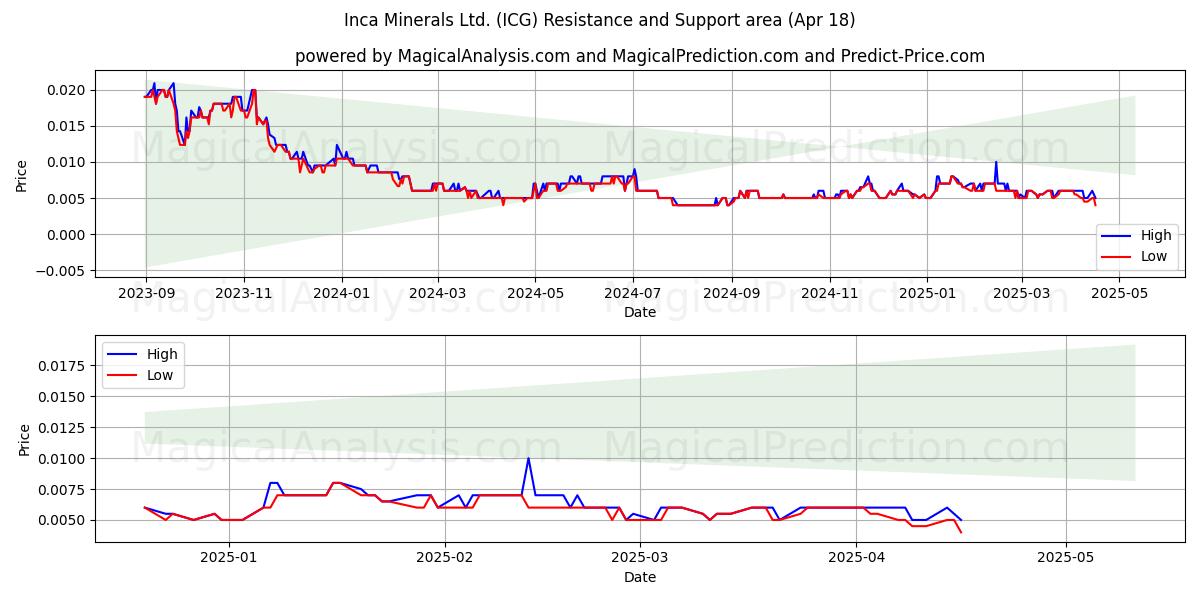  Inca Minerals Ltd. (ICG) Support and Resistance area (18 Apr) 