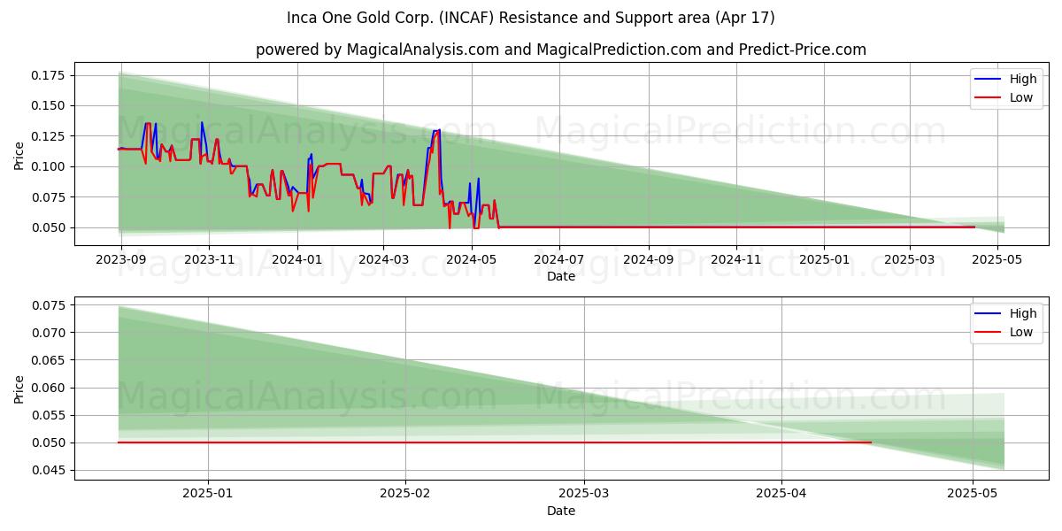  Inca One Gold Corp. (INCAF) Support and Resistance area (17 Apr) 