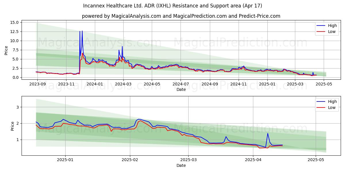  Incannex Healthcare Ltd. ADR (IXHL) Support and Resistance area (17 Apr) 