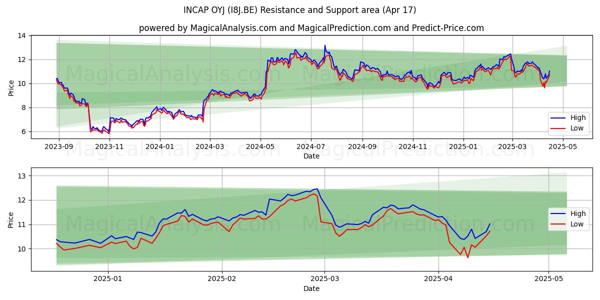  INCAP OYJ (I8J.BE) Support and Resistance area (17 Apr) 