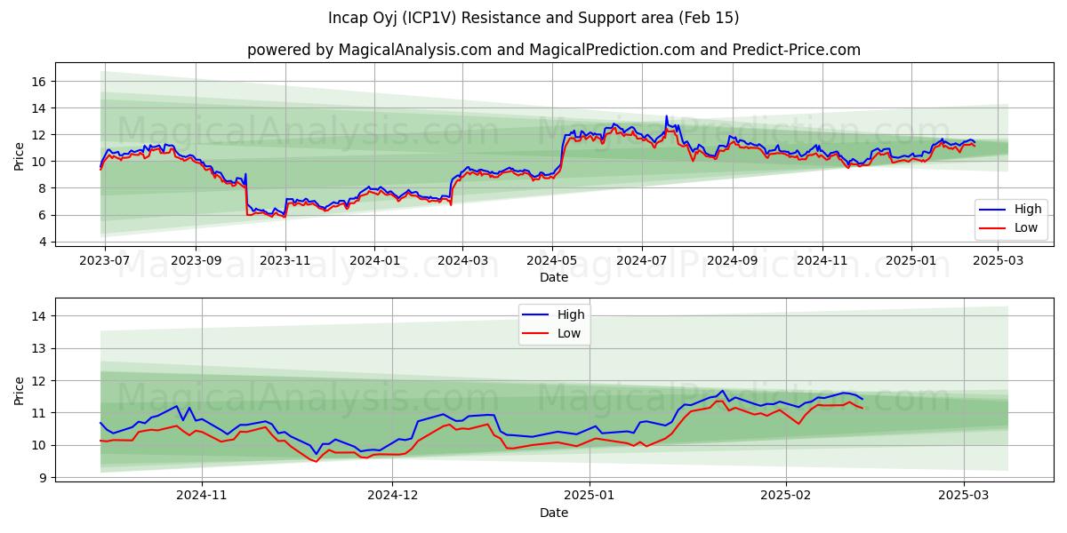  Incap Oyj (ICP1V) Support and Resistance area (04 Feb) 