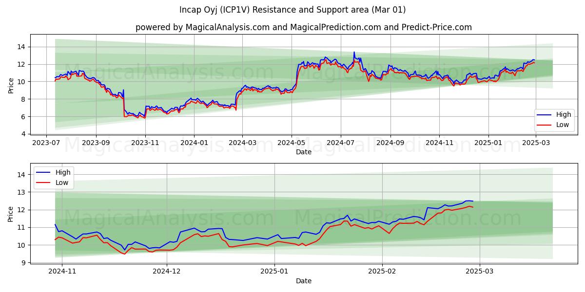  Incap Oyj (ICP1V) Support and Resistance area (01 Mar) 