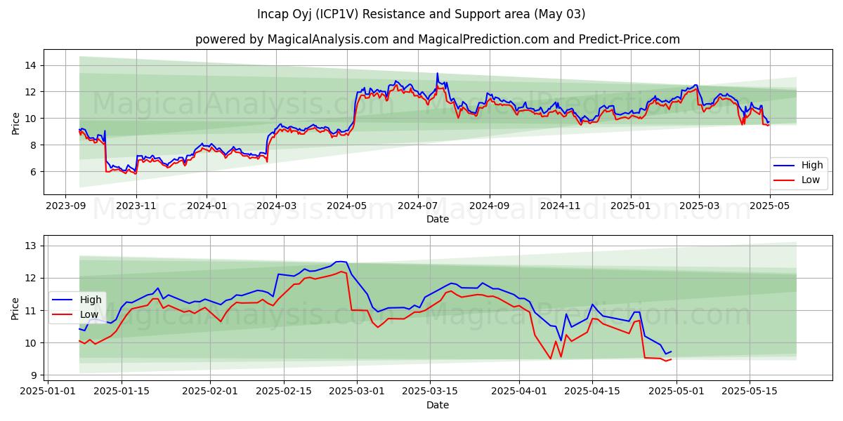 Incap Oyj (ICP1V) Support and Resistance area (03 May) Incap Oyj (ICP1V) Support and Resistance area (03 May)