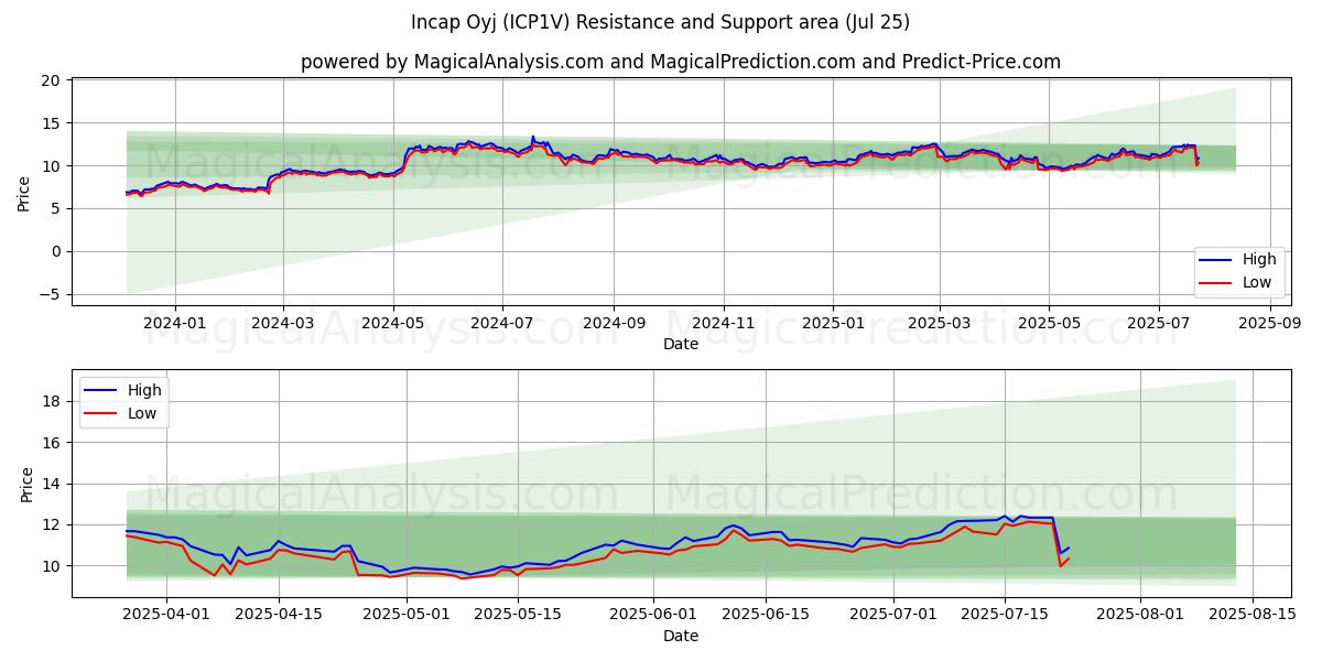  Incap Oyj (ICP1V) Support and Resistance area (24 Jul) 