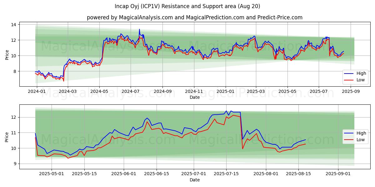  Incap Oyj (ICP1V) Support and Resistance area (19 Aug) 