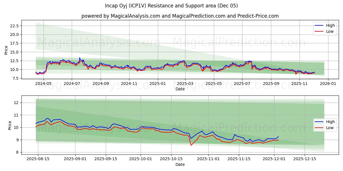  Incap Oyj (ICP1V) Support and Resistance area (04 Dec) 