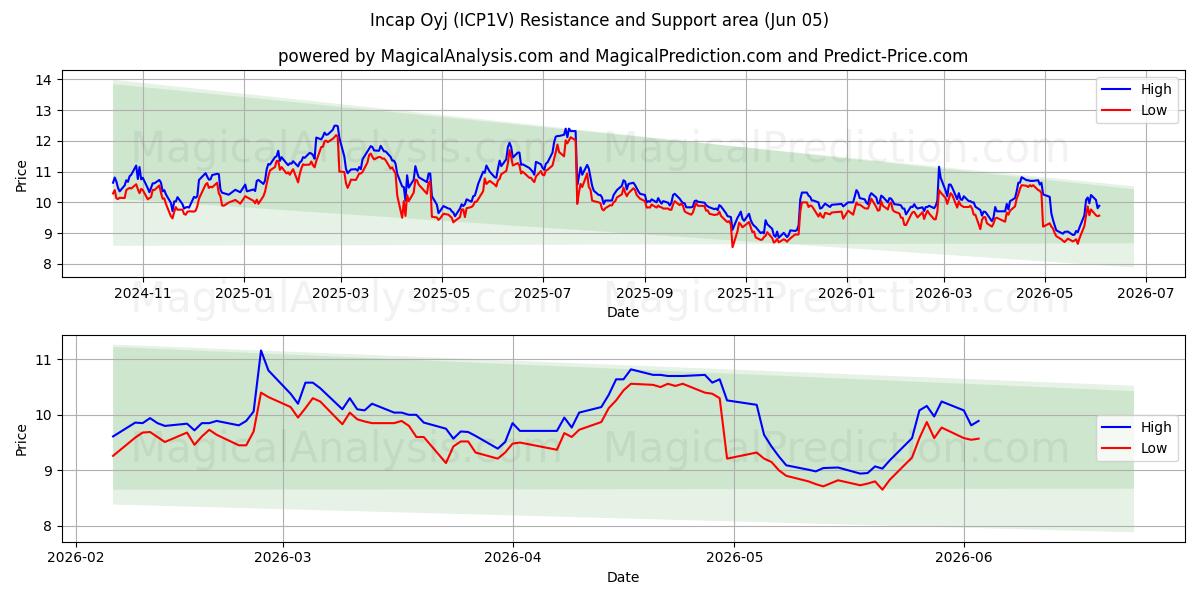  Incap Oyj (ICP1V) Support and Resistance area (04 Jun) 