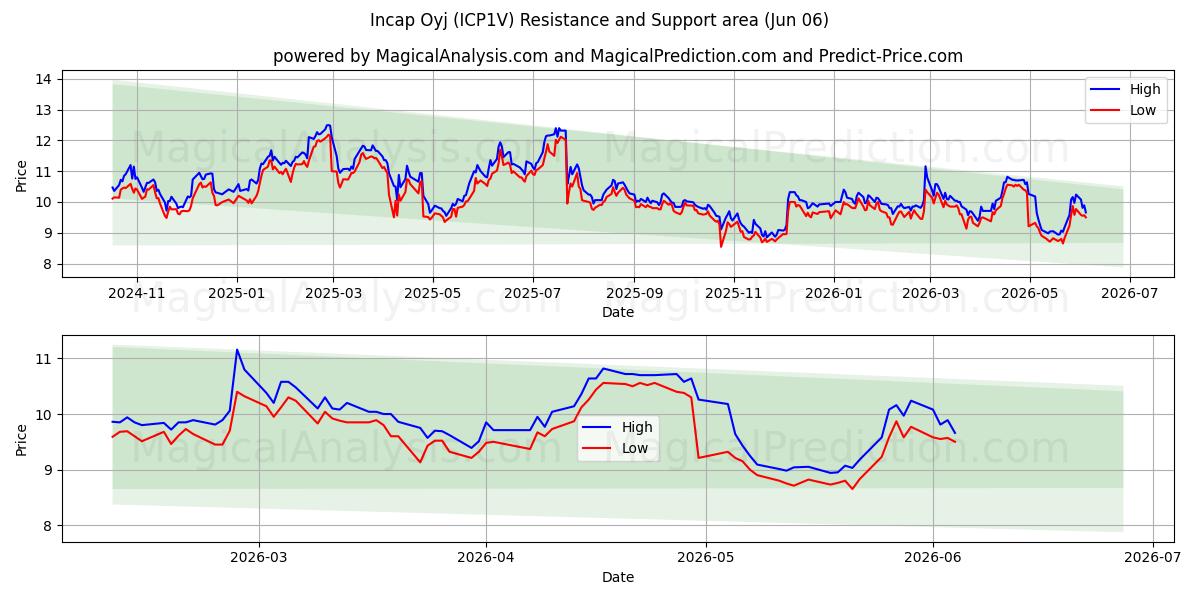  Incap Oyj (ICP1V) Support and Resistance area (05 Jun) 
