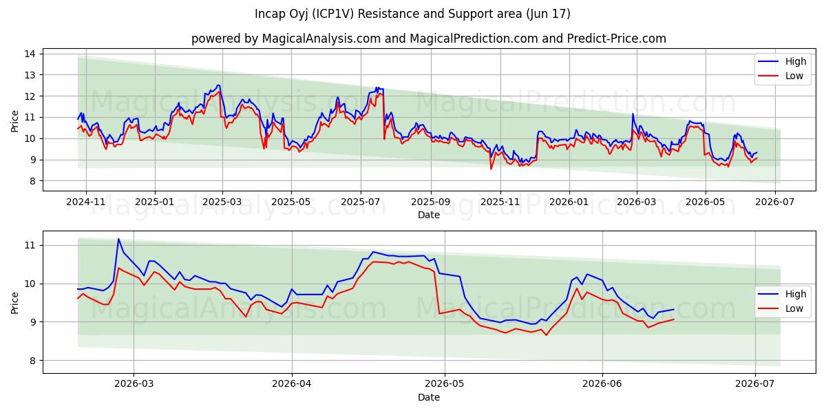  Incap Oyj (ICP1V) Support and Resistance area (10 Jun) 
