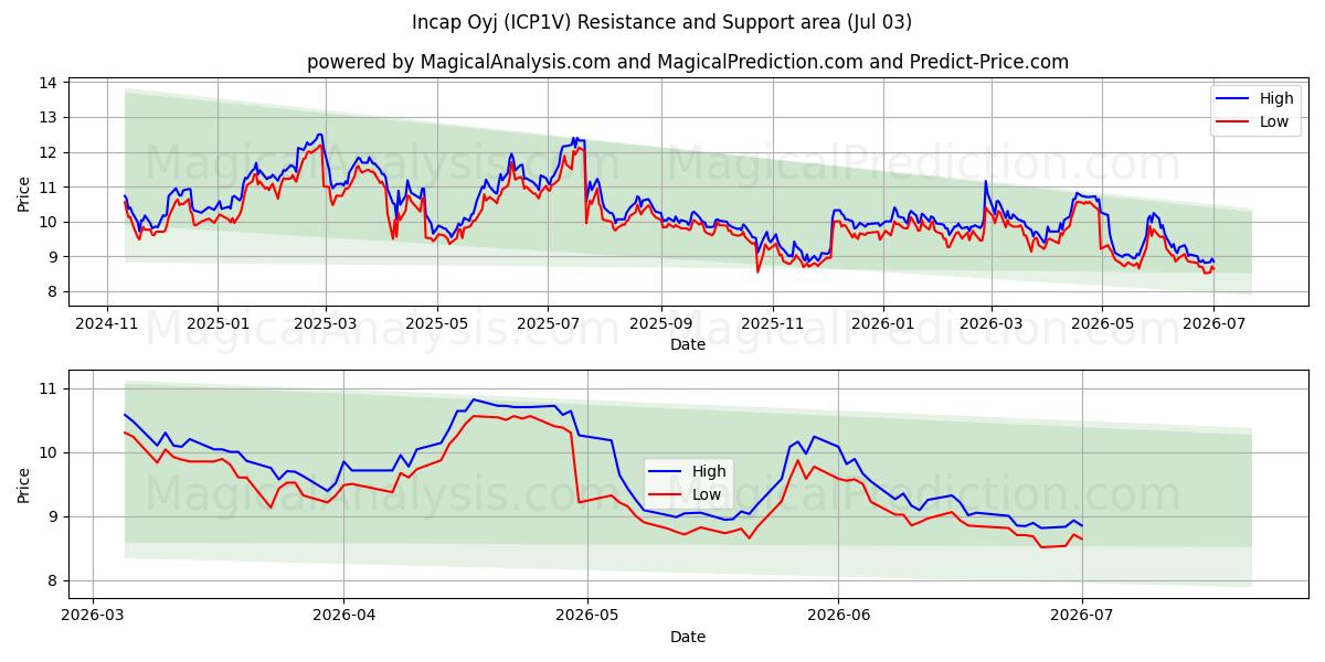  Incap Oyj (ICP1V) Support and Resistance area (02 Jul) 