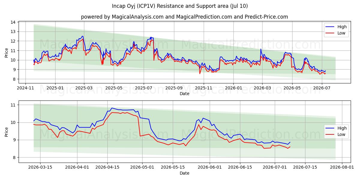  Incap Oyj (ICP1V) Support and Resistance area (09 Jul) 