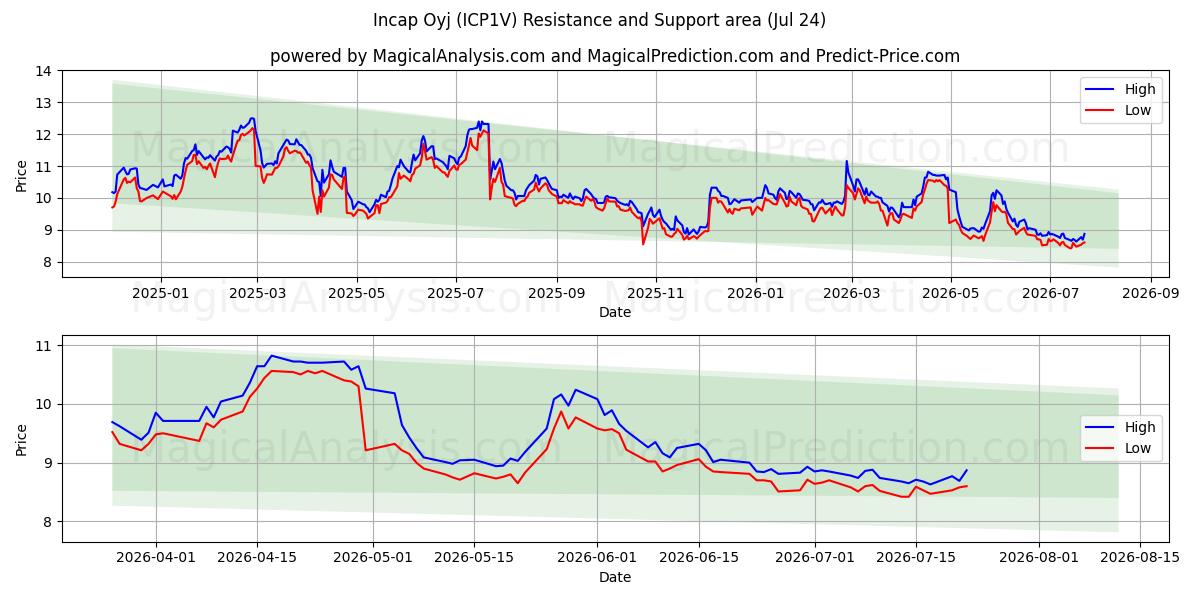  Incap Oyj (ICP1V) Support and Resistance area (23 Jul) 