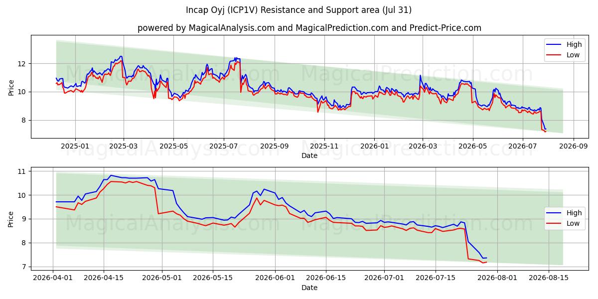  Incap Oyj (ICP1V) Support and Resistance area (30 Jul) 