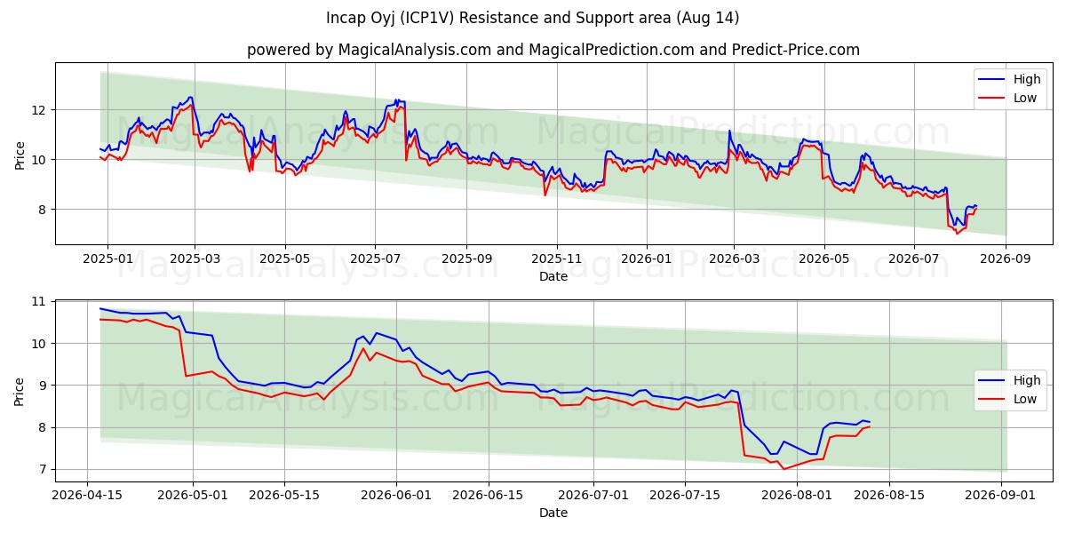  Incap Oyj (ICP1V) Support and Resistance area (13 Aug) 