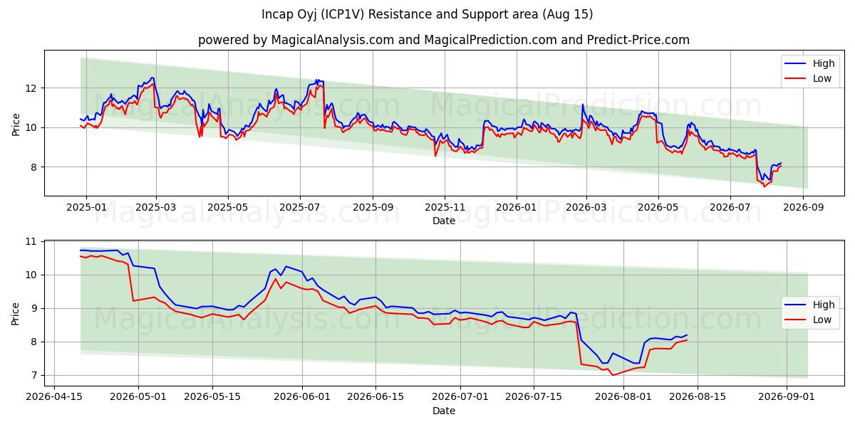  Incap Oyj (ICP1V) Support and Resistance area (14 Aug) 