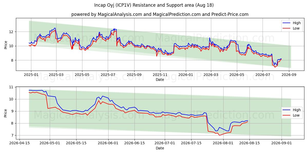  Incap Oyj (ICP1V) Support and Resistance area (17 Aug) 