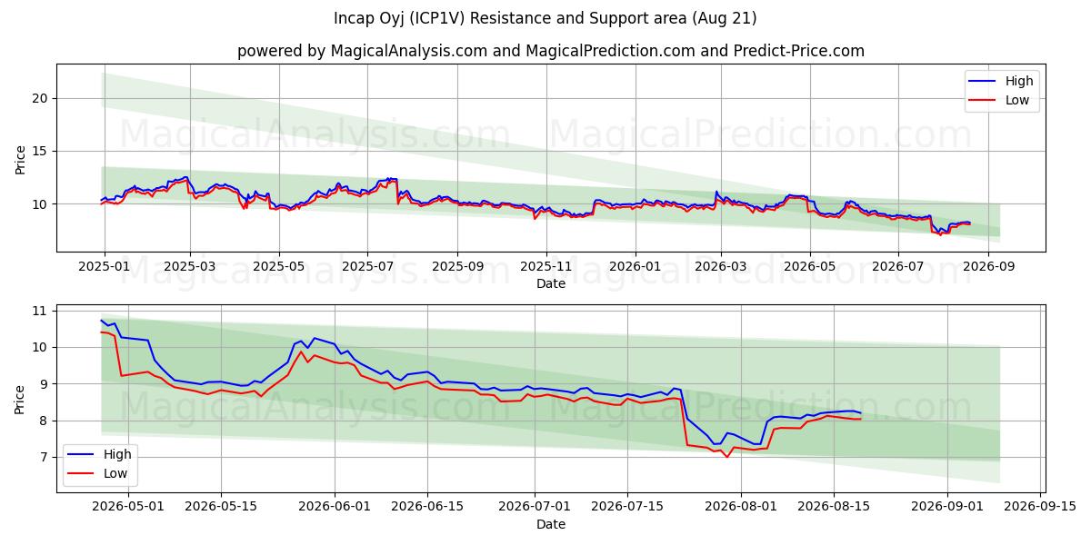  Incap Oyj (ICP1V) Support and Resistance area (20 Aug) 